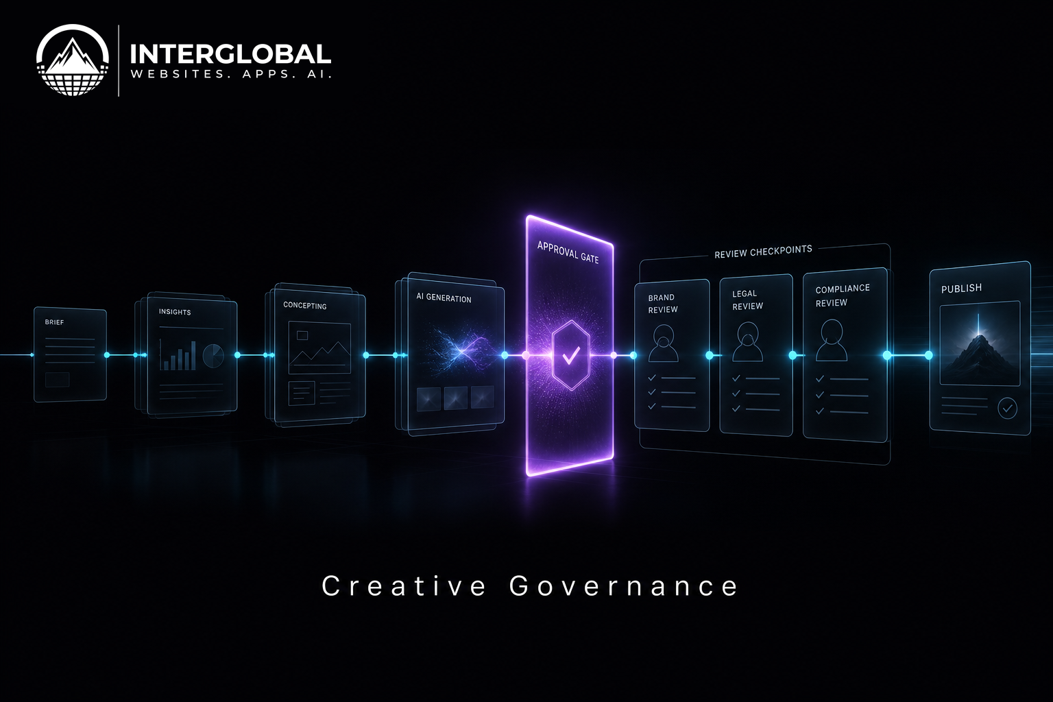 AI creative governance workflow with human review and provenance logging